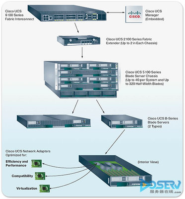 思科UCS系统 刀片服务器，网络生态协同的关键一环